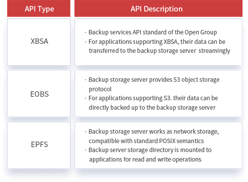 Open Backup Interfaces