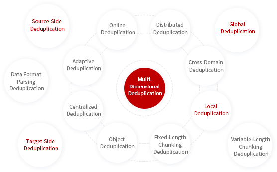 Data Deduplication