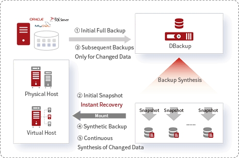Copy Data Management