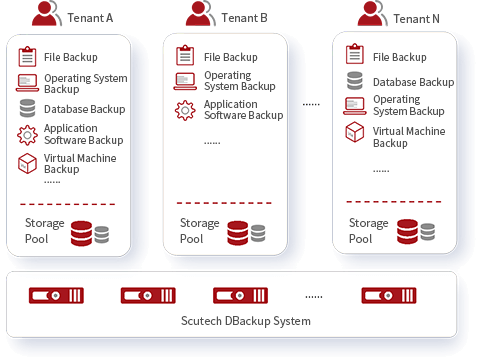Backup as a Service