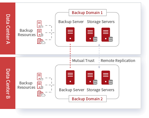 Backup Domain Management