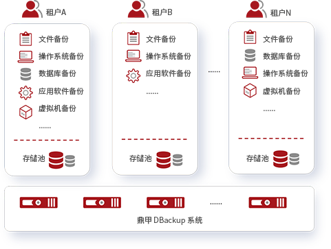备份即服务 BaaS