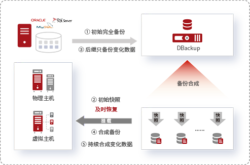CDM 数据副本管理