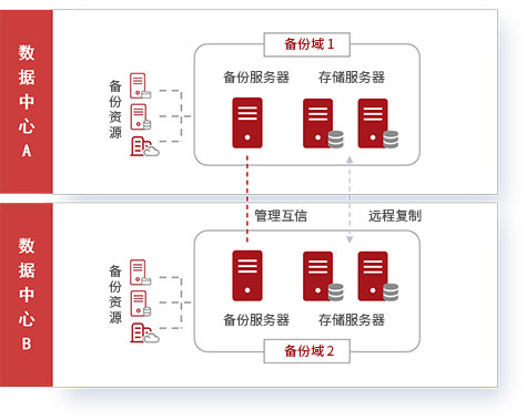 备份域管理
