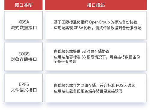 开放式备份接口