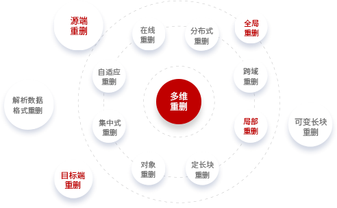 多模态数据重删技术