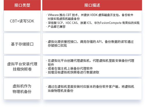 全方位对接虚拟化&云平台